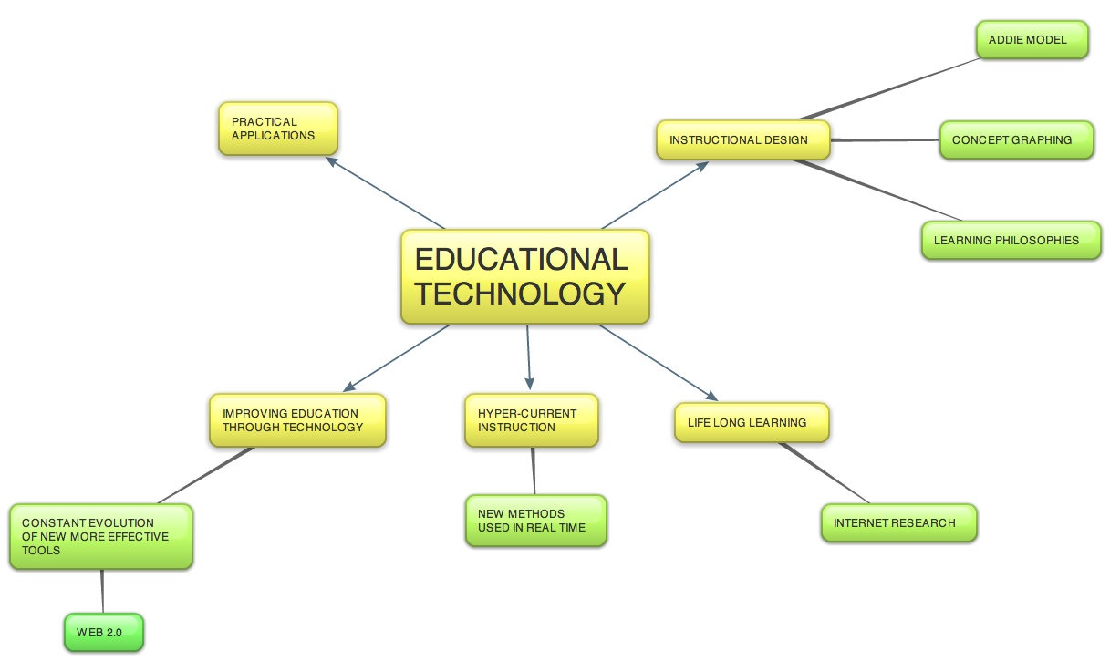 this concept map was created bubbl us the map shows the relation of educational technology to the aspects of improving education staying current on trends this concept map was created bubbl us the map shows the relation of educational technology to the aspects of improving education staying current on trends