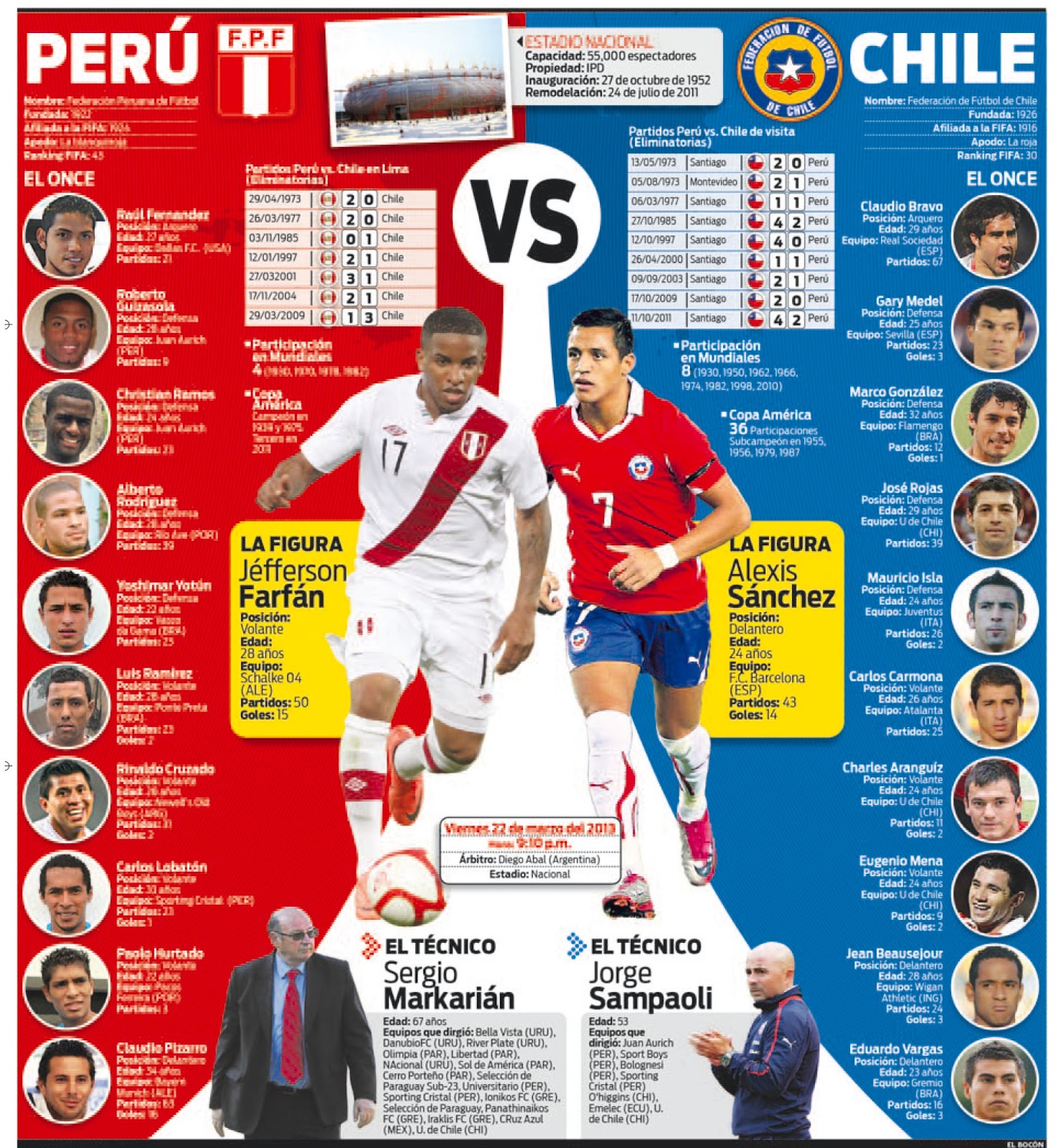 Perú vs Chile Infografías del Perú Freelance en diseño editorial