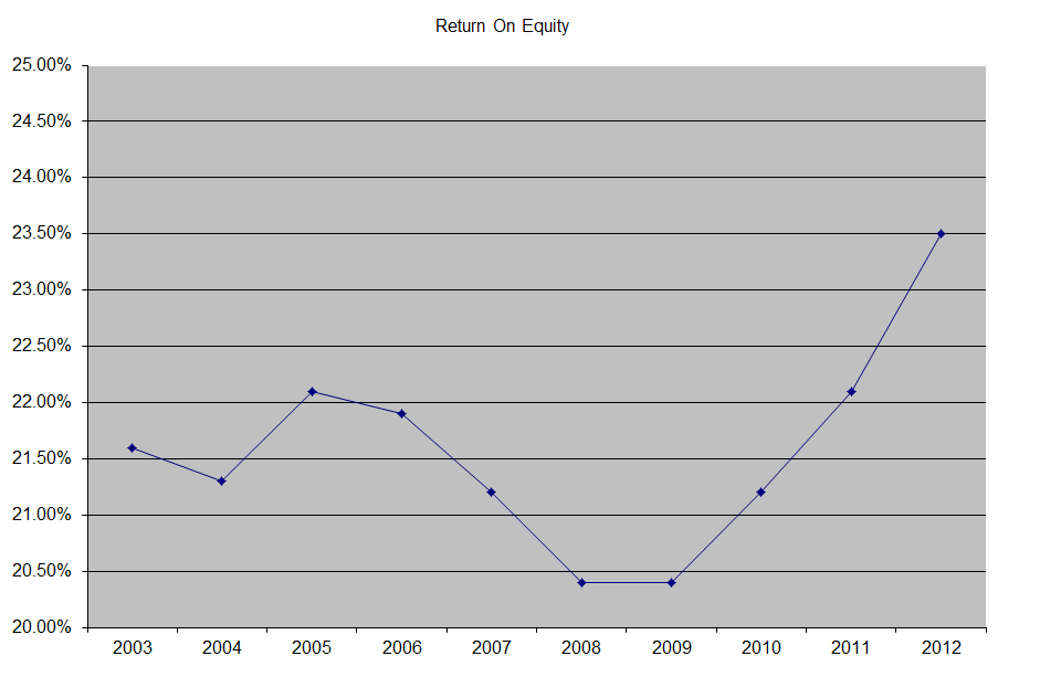WalMart Stores (WMT) Dividend Stock Analysis 2012