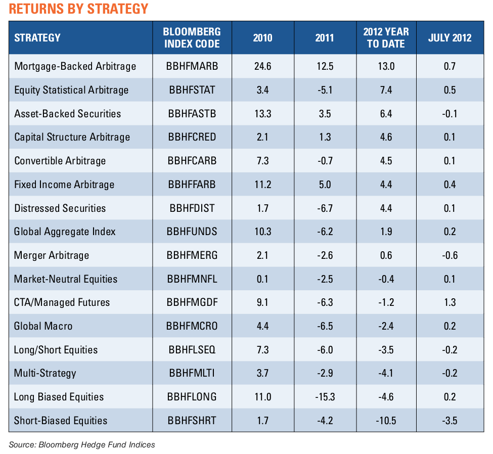 Hedge Fund Performance Update YTD MarketTech Reports