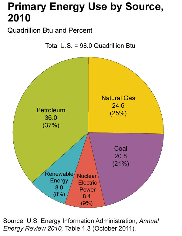 Usa Energy Sources Pie Chart