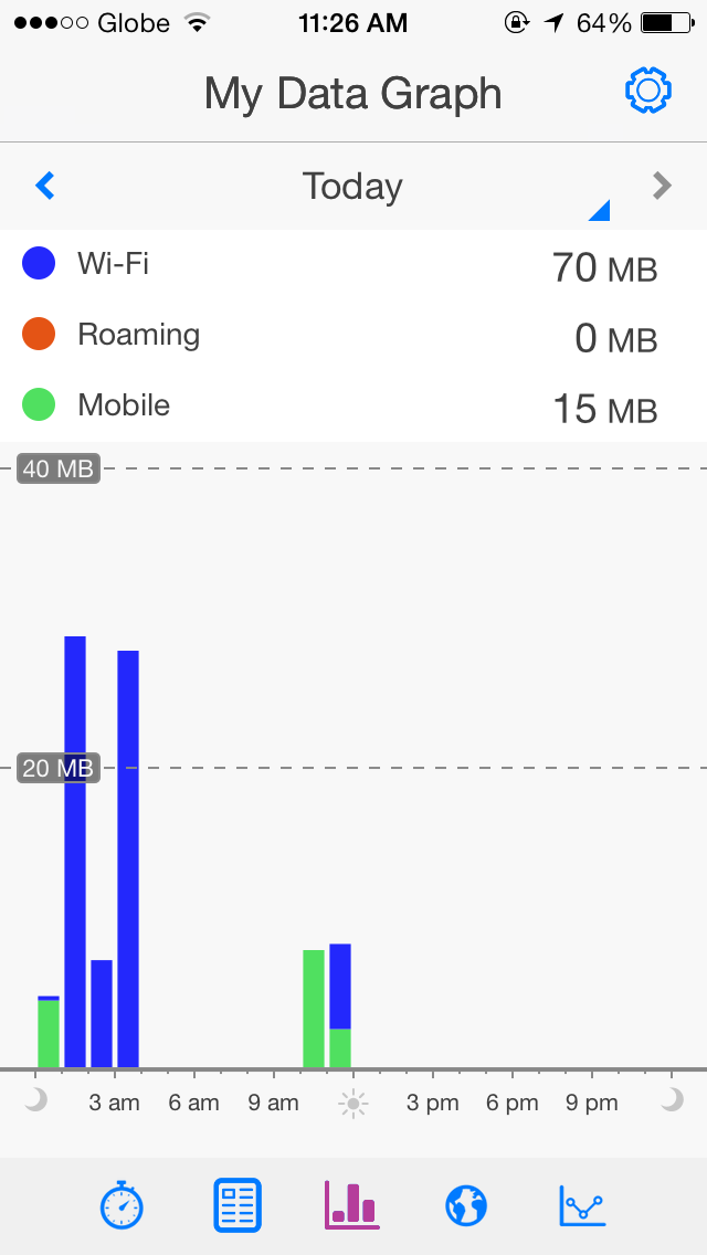 A Personal Experiment on Mobile Data Usage with Globe