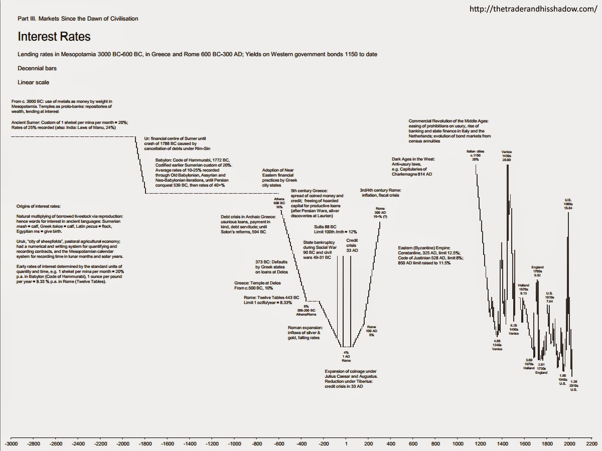 Interest rates &quot;since the dawn of civilization&quot; - decennial chart