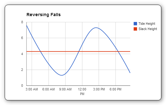 Saint John Nb Tide Chart