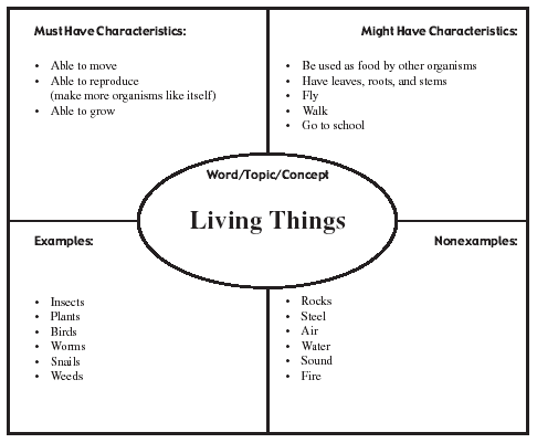 DUNIA SAINS 科学世界: Living Things & Non Living Things