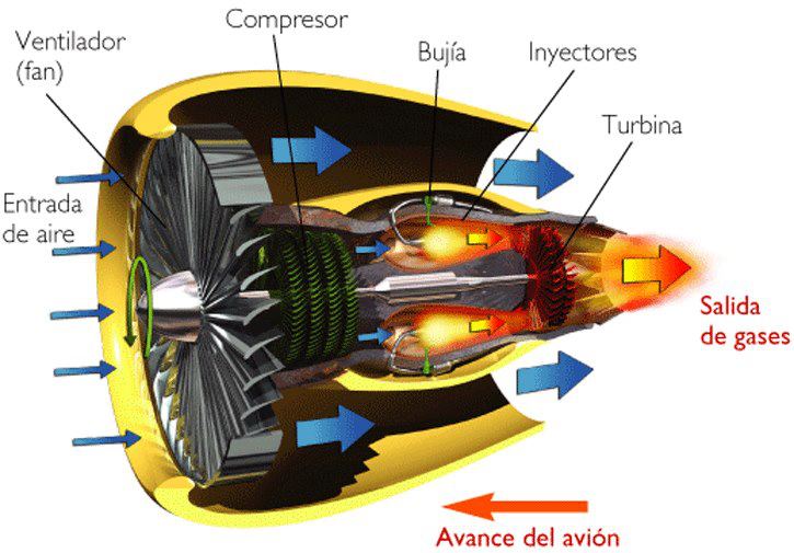ARQUIVOS AERONÁUTICOS Partes de um Motor à Reação