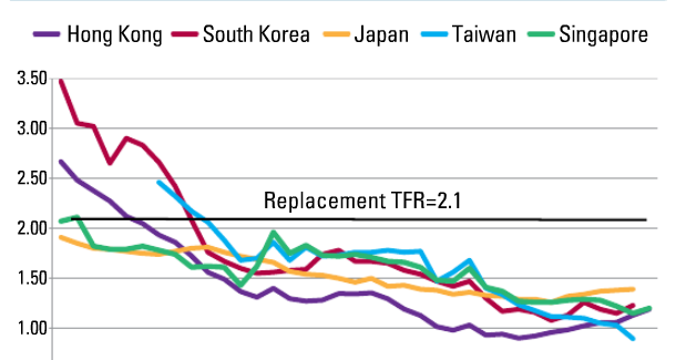 Geography: Singapore birth rate 3rd lowest in 5 East Asia nations