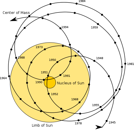 مستقر الشمس وسجودها: رجحان التفسير، والرد على المنكرين Sun'+Path+Relativ+to+Barycenter