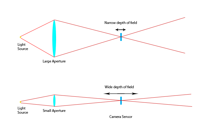 big aperture vs small aperture big aperture vs small aperture
