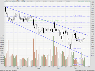 saham asii