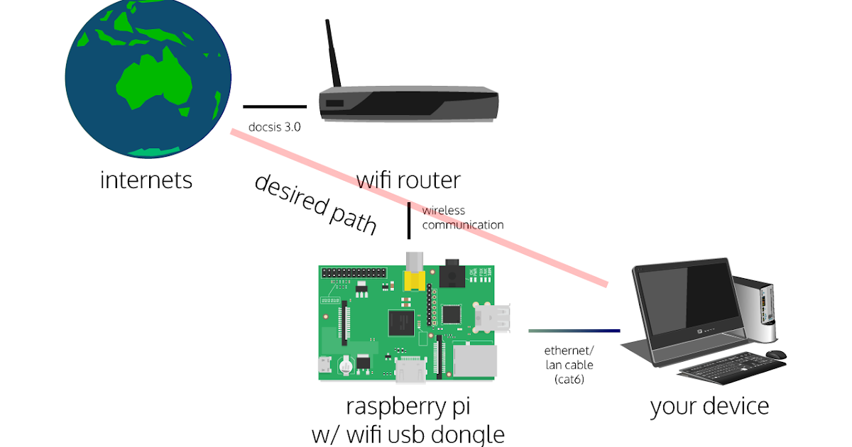 Bridging wlan0 to eth0 (wifi to lan) with a Raspberry Pi extramaster