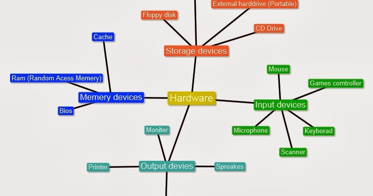 Free Mind Mapping Software - Bitesize Bio