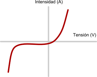 Gráfico de un diodo real. Debajo se explican las diferencias