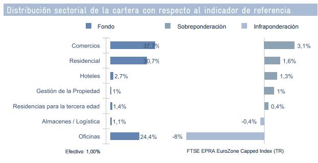 Distribución Sectorial Oddo Inmmobilier