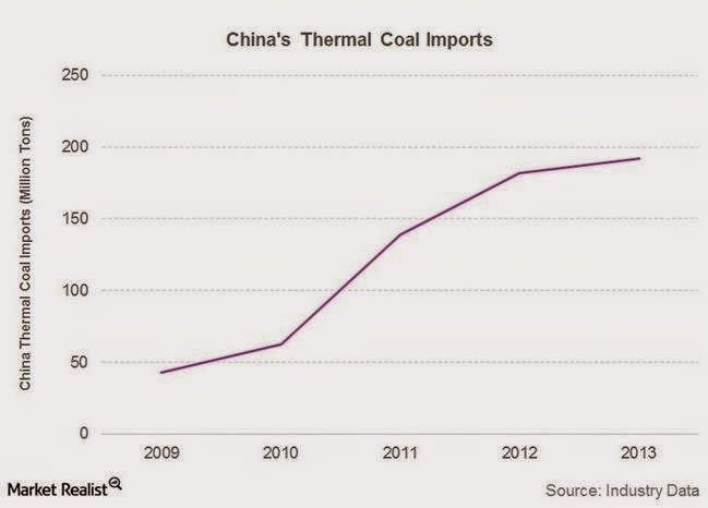 Indonesian Thermal Coal Price Chart