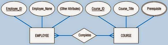 Perancangan Konseptual Basis Data - Atribut telah dibahas mengenai entity relationship model seperti Perancangan Konseptual Basis Data - Atribut