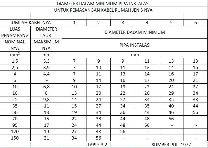 Menentukan Ukuran Kabel