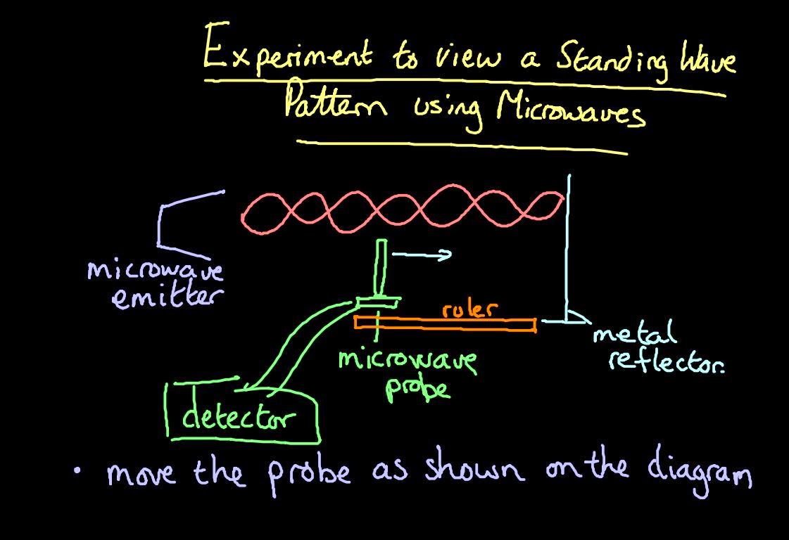 Mr Lloyd's Interactive Board Y12 Standing Wave microwave experiment