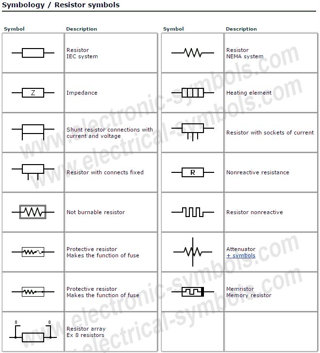 Símbolos Electrónicos Resistor symbols