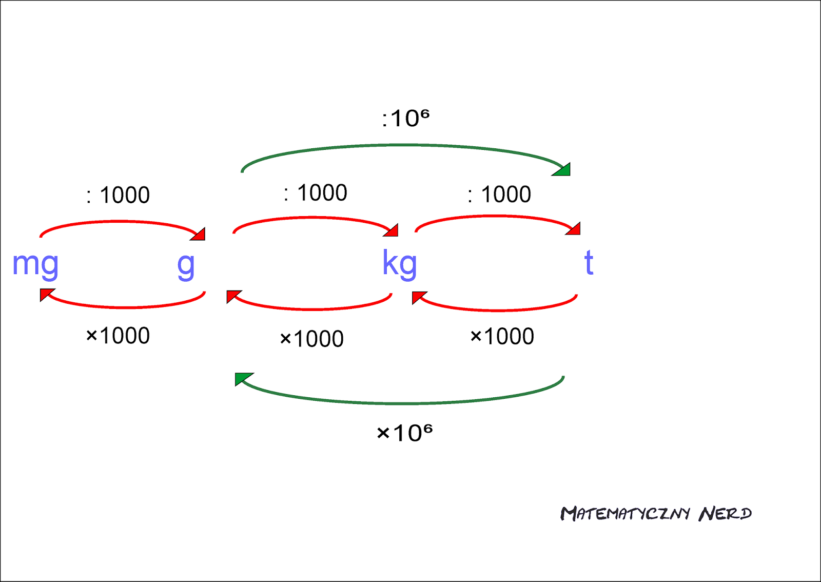Matematyczny Nerd Jednostki i przedrostki część 2 pojemność, masa.