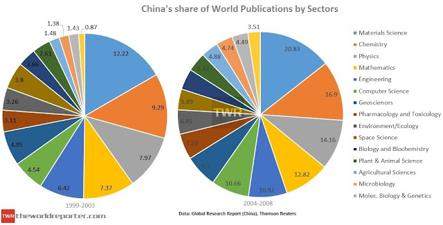 China's share of world publications by sectors.
