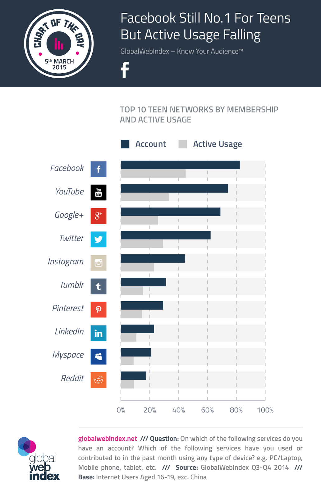 #Facebook remains the top #socialmedia platform among 16-19s. However, its popularity is falling - #infographic