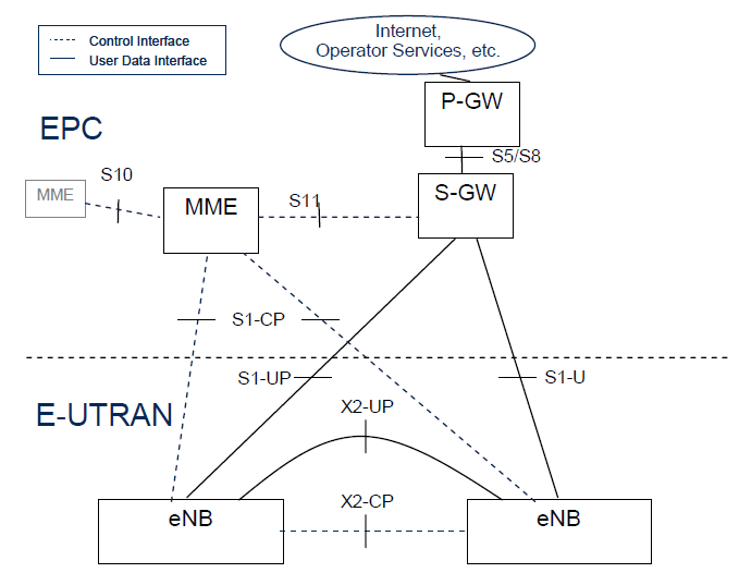 S1 Interface LTE Guide