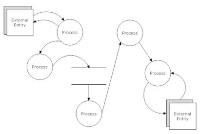 How To Draw A Data Flow Diagram