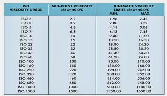 Satu dunia: Perbandingan pelumas turbin