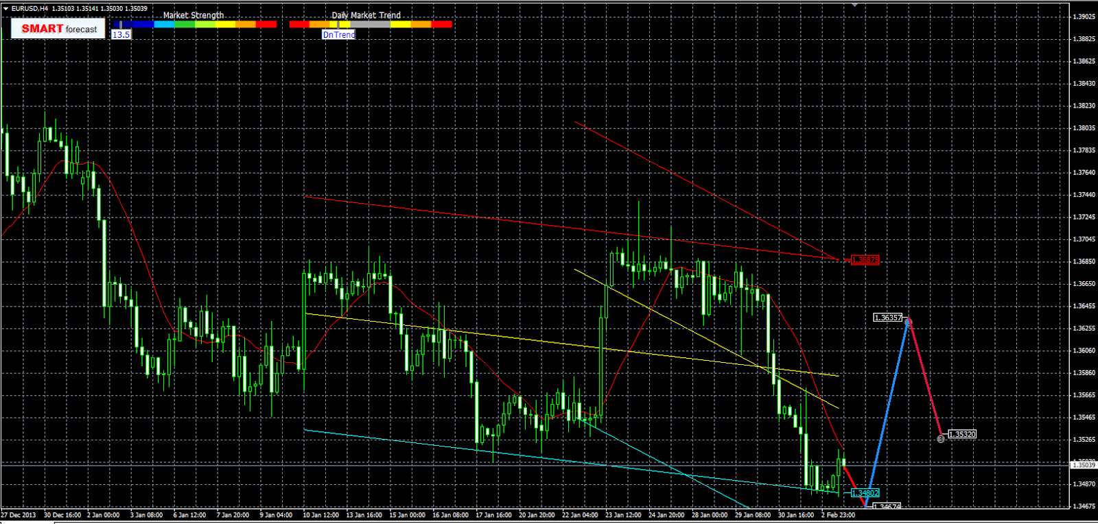 Опережающие Индикаторы Форекс - Скачать Бесплатно: Опережающий.