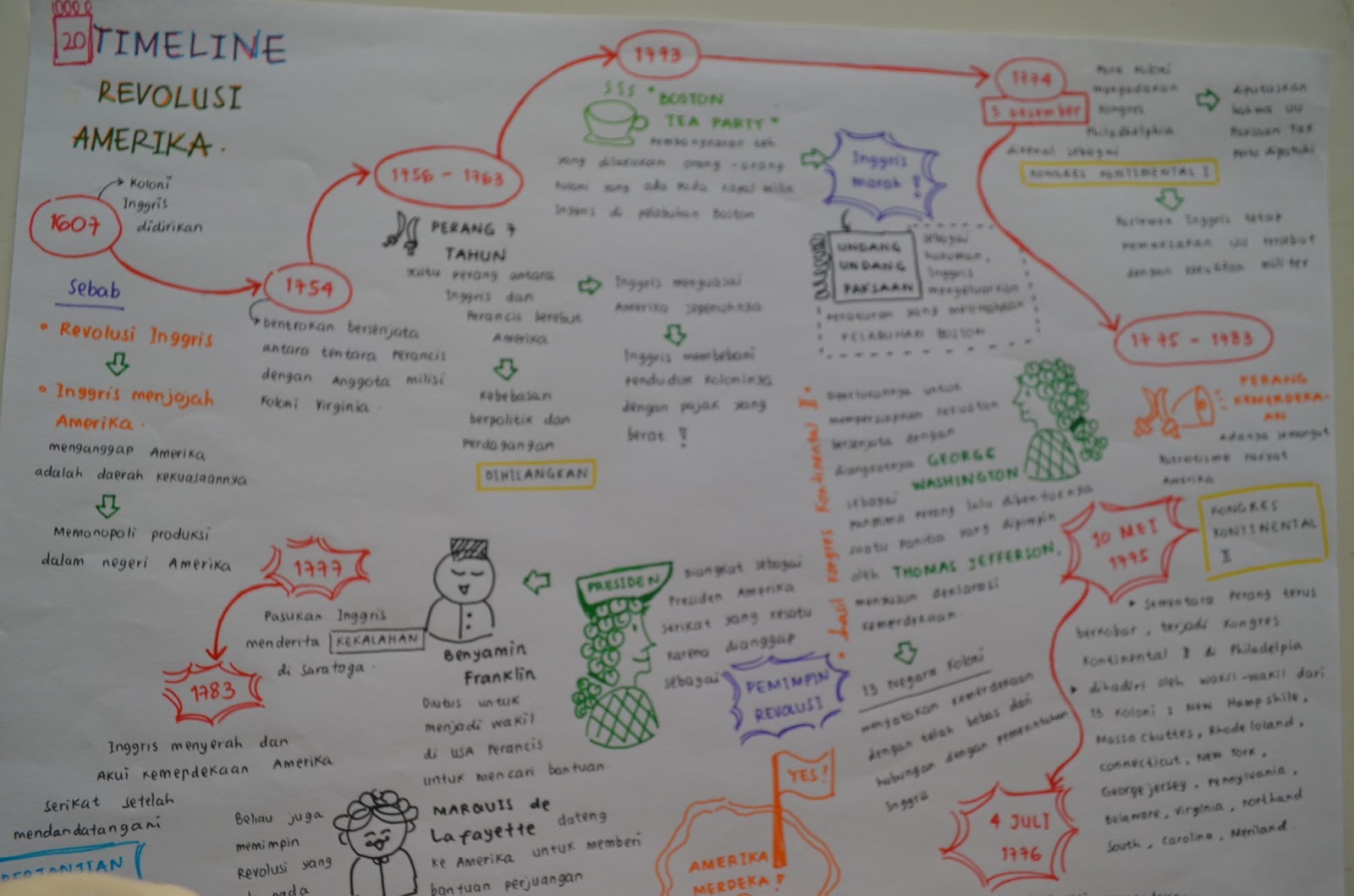 Sejarah: Cara Mudah Memahami Revolusi Amerika