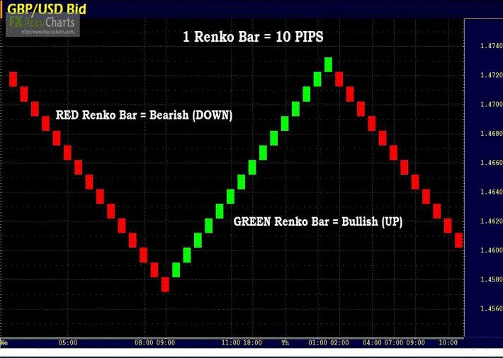 Day Trading Renko Charts — a Profitable Approach to Trading