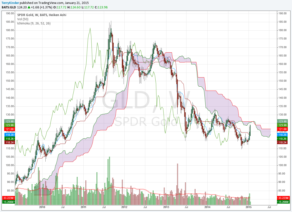 Forexpros gold live