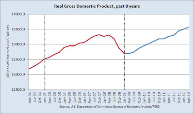 graph of quarterly real gross domestic product from 2004 through 2012 with color coding by party of President