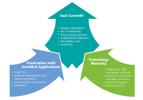 MegaTech Infoserve SaaS  Software as a Service