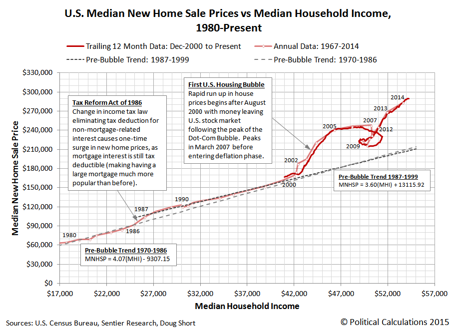 Political Calculations Visual Correlations Between Rent and Housing Prices