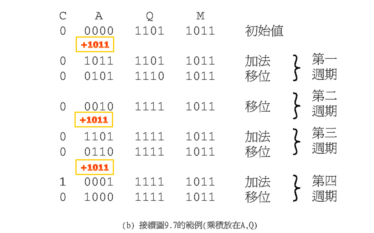 計算機概論 補數運算