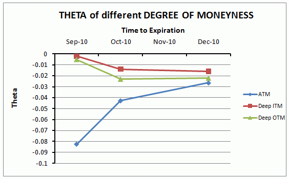 Option Theta Chart