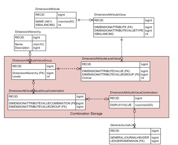 Data model of the dimension in AX 2012 Dynamics AX Development Blog