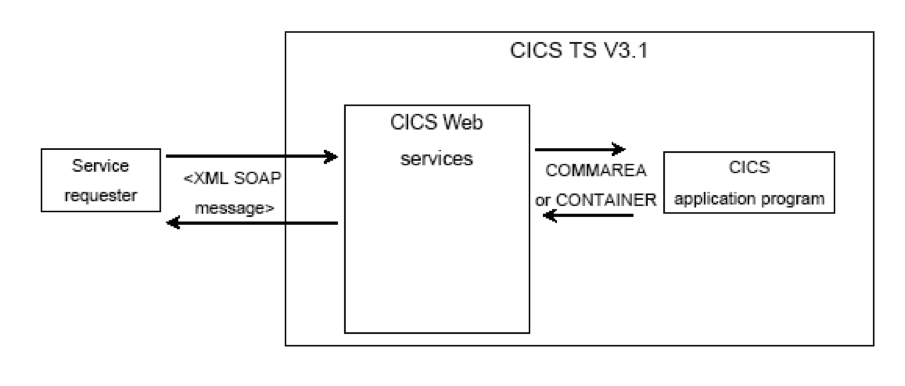 Cobol Nested Program Example