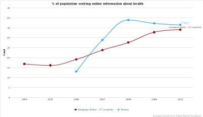Internet et Santé Pourcentage de la population à la recherche d