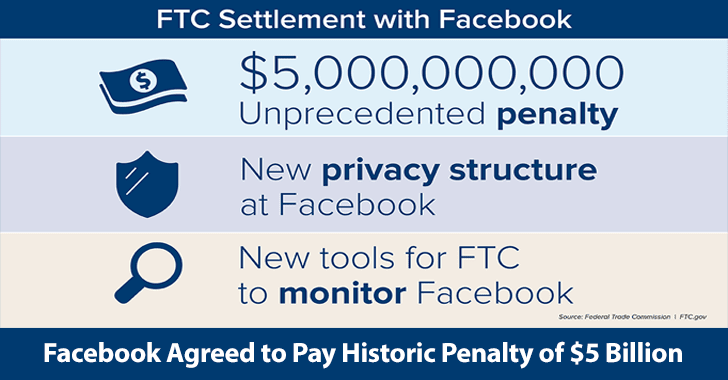 Facebook Agreed to Pay Historic Penalty of  Billion & Provides New Tools For FTC To Monitor Facebook