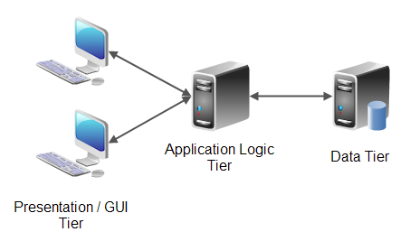multi tier architecture