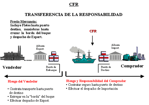 COMERCIO EXTERIOR CFR (Cost and Freight). Incoterms® 2010 COMERCIO EXTERIOR CFR (Cost and Freight). Incoterms® 2010