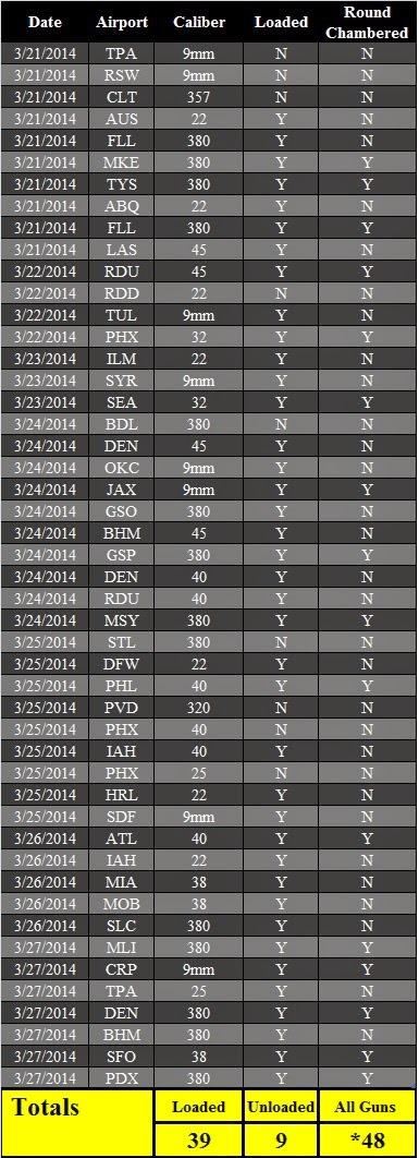 Firearms Discovered This Week - Of the 48 firearms, 39 were loaded and 16 had rounds chambered