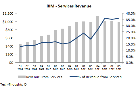 RIM - Services Revenue