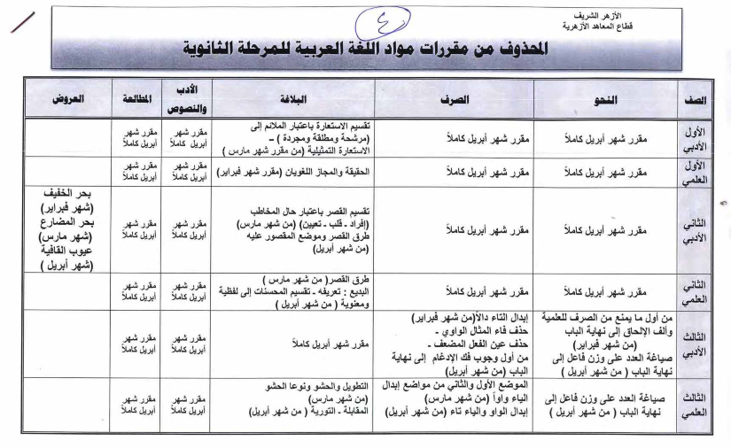  الاجزاء المحذوفة من مناهج المواد العربية (نحو وصرف وادب وبلاغة ومطالعة ونصوص وعروض) للمرحلة الثانوية الازهرية بقسمية الادبى والعلمى (الترم الثانى 2014 معدل بعد الحذف) %D8%A7%D9%84%D9%85%D8%AD%D8%B0%D9%88%D9%81+%D9%85%D9%86+%D9%85%D9%86%D9%87%D8%A7%D8%AC+%D8%A7%D9%84%D9%85%D9%88%D8%A7%D8%AF+%D8%A7%D9%84%D8%B9%D8%B1%D8%A8%D9%8A%D8%A9+%D9%84%D9%84%D8%B5%D9%81+%D8%A7%D9%84%D8%A7%D9%88%D9%84+%D9%88%D8%A7%D9%84%D8%AB%D8%A7%D9%86%D9%89+%D9%88%D8%A7%D9%84%D8%AB%D8%A7%D9%84%D8%AB+%D8%A7%D9%84%D8%AB%D8%A7%D9%86%D9%88%D9%89+%D8%A7%D9%84%D8%A7%D8%B2%D9%87%D8%B1%D9%89+%D8%A7%D8%AF%D8%A8%D9%89+-+%D8%B9%D9%84%D9%85%D9%89+%D8%A7%D9%84%D8%AA%D8%B1%D9%85+%D8%A7%D9%84%D8%AB%D8%A7%D9%86%D9%89+2014