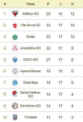 Classificação