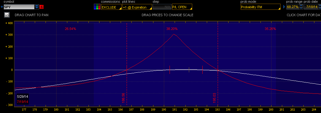 July 2014, SPY Calendar Spread