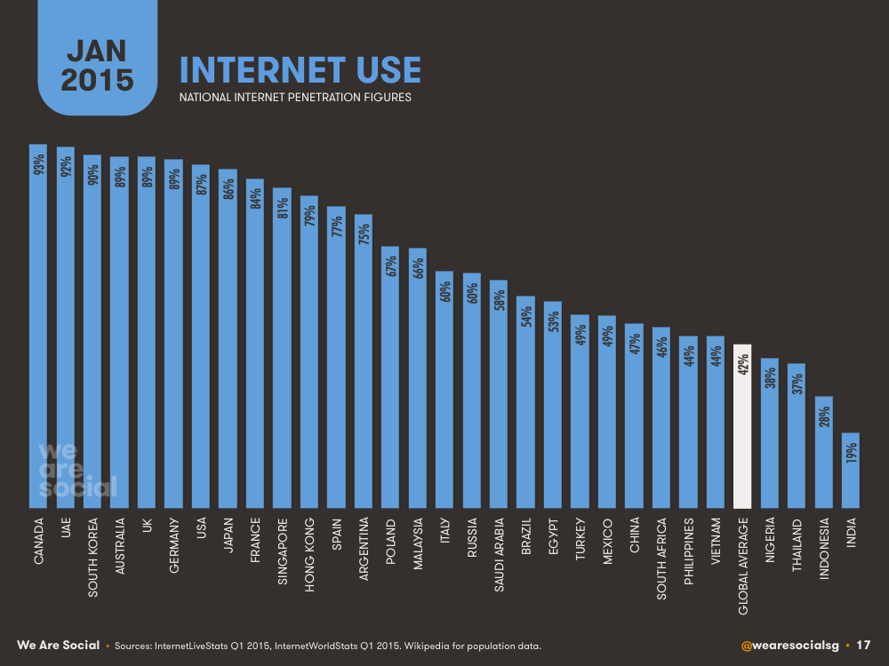 Worldwide Statistics for Internet Use 2014-2015